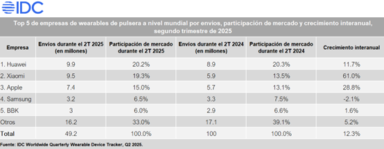 Huawei lidera el mercado mundial de wearables durante el primer semestre de 2025